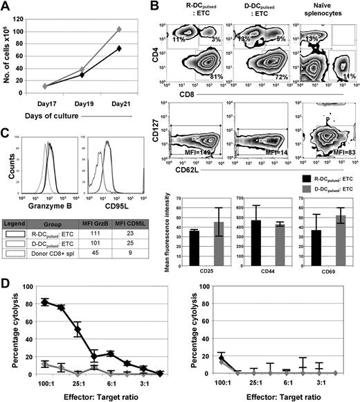 Figure 1. In vitro priming and expansion of donor-derived T cells result in ETCs reactive against C1498 only when they were primed with recipient-derived DCspulsed. Donor-derived ETCs primed with R- or D-DCspulsed were further characterized in vitro. (A) Expansion rates of ETCs either primed on R- DCspulsed (◆) or D-DCspulsed () were determined using the trypan blue exclusion method for viability assessment. Expansion rates of up to 10-fold were obtained within 4 days. Values are shown plus or minus SE (n = 3). Similar expansion rates were achieved after priming with R-or D-DCspulsed. (B) The phenotype of ETCs and naive donor splenocytes were characterized by flow cytometric analysis. In the uppermost panels, events were gated on live cells by forward-side scatter exclusion and at least 15 000 live events were acquired. In the bottom panels, data from events gated on live CD8+ cells stained with the indicated antibodies are depicted. (C) The ETCs obtained after priming with R-DCspulsed (black continuous line) or D-DCspulsed (gray continuous line) and donor splenocytes (black dotted line) were stained to study intracellular Granzyme B and surface CD95L expression. Data from events gated on CD8+ live cells of the indicated populations are depicted. (D) Left panel: ETCs primed on R-DCspulsed (◆) demonstrated robust anti-C1498 responses in vitro, whereas D-DCspulsed () failed to mediate significant cytotoxicity (P < .05). Right panel: Cytotoxicity assay performed after blocking target MHC-I (H2Db, H2Kb) led to a complete loss of the response indicating a cytotoxic activity mediated by CD8+ T cells. Values are shown plus or minus SE.