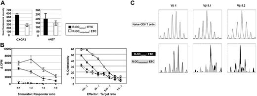 Figure 2. Pulsing the recipient-derived DCs with tumor lysates before priming affects the response to stimulation and the phenotype of the ETCs. Donor-derived ETCs primed with R-DCspulsed (solid) or R-DCsnonpulsed (hollow) were characterized in vitro. (A) The ETCs were stained to study expression of CXCR3 and α4β7. Mean fluorescent intensity of the expression on CD8+ live cells is shown. Values are shown plus or minus SE. (B) ETCs either primed on R-DCspulsed (◆) or R-DCsnonpulsed (◇) were tested for their alloreactivity either in a MLR (left panel) at decreasing stimulator/responder ratios or in a cytotoxicity assay (right panel). Either irradiated allogeneic (B6 solid lines) or syngeneic splenocytes (B10.A broken lines) were used as stimulators. For the cytotoxicity assay ConA blasts of the respective strain were used as targets. Values are shown plus or minus SE, n = 3, P < .05. (C) Differences in the TCR Vβ repertoire of CD8 T cells primed on pulsed or nonpulsed DCs. CDR3 length profile of certain Vβ populations was determined by TCR spectratype analysis. cDNA of naive (top panels), R-DCspulsed, or R-DCsnonpulsed ETCs (bottom panels) were amplified by PCR with 21 Vβ-specific primers (Vβ1, Vβ2, Vβ3, Vβ4, Vβ5.1, Vβ5.2, Vβ6, Vβ7, Vβ8.1, Vβ8.2, Vβ8.3, Vβ9, Vβ10, Vβ11, Vβ12, Vβ13, Vβ14, Vβ15, Vβ16, Vβ17, Vβ18) and 1 Cβ1-Cβ2 primer. FAM-labeled PCR products were analyzed by capillary electrophoresis. The Vβ1 is shown exemplarily for a nonaffected CDR3-profile (left panels), the Vβ5.1 and Vβ5.2 for skewed CDR3-profiles (middle and right panels). Representative results of 3 independent experiments are shown.