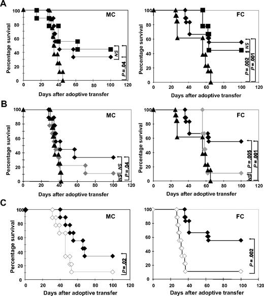 Figure 3. ETCs primed with B6-DCsC1498 in vitro mediate strong GVL effects in leukemia-bearing MC and FC recipients after delayed transfer. Hematopoietic chimeras were established with a mixture of 15 × 106 TCD B10.A BM plus 5 × 106 TCD B6 BM for MCs or with 15 × 106 TCD B10.A BM alone for FCs. The recipients were injected with 0.6 × 106 C1498 cells intravenously on day 55. On day 56, the recipients were treated with 40 × 106 effector cells. Survival was monitored in MC and FC recipients for 100 days after treatment. As effectors either (A) ETCs:R-DCspulsed (-♦-, n = 9-MC, 18-FC), (B) ETCs:D-DCspulsed (-♦-, n = 9), or (C) ETCs:R-DCsnonpulsed (-◇-, n = 9) were given. Naive DLI (-■-) and PBS (-▴-) were given as controls. P greater than or equal to .05 was considered not significant (NS).