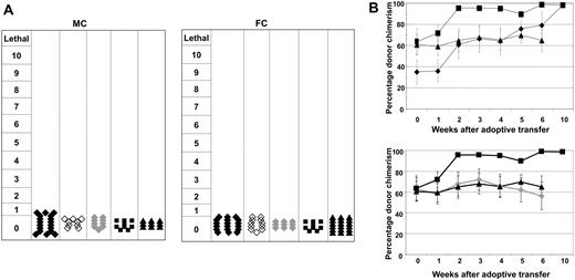 Figure 4. Transfer of ETCs that had been primed on recipient-derived DCs mediated a shift from mixed to full hematopoietic chimerism. No GVHD was observed. (A) GVHD was monitored on a clinical 10-point scale weekly for each animal. Each symbol represents the severest degree of GVHD that was observed in a single animal during the observation period. Groups were either treated with ETCs:R-DCspulsed (-♦-, n = 18-MC, 18-FC), ETCs:D-DCspulsed (-♦-,n = 9-MC and FC), ETCs:R-DCsnonpulsed (-◇-,n = 9-MC and FC), naive DLI (-■-, n = 9 MC and FC), or PBS (-▴-, n = 9-MC, 18-FC). (B) MC were injected with 0.6 × 106 C1498 cells intravenously on day 55 and 40 × 106 effector cells on day 56. Chimerism was calculated by determining the percentage of CD45+H2Dd+ cells among the CD45+ cells. The values shown represent the mean chimerism of all mice per treatment group plus or minus SE.