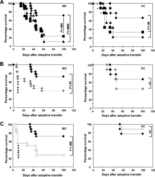 Figure 5. Early adoptive transfer of ETCs is associated with improved leukemia-free survival at the expense of severe GVHD. Mixed (MC) and full chimeras (FC) were challenged with 0.6 × 106 C1498 cells intravenously on day 20. On day 21, the recipients were treated with 40 × 106 effector cells. As effectors either (A) ETCs:R-DCspulsed (-♦-, n = 9), (B) ETCs:D-DCspulsed (-♦-, n = 9), or (C) ETCs:R-DCsnonpulsed (-◇-, n = 9) were adoptively transferred by tail vein injection. Naive DLI (-■-, n = 8) and PBS (-▴-, n = 9) were used as controls. Survival was monitored in MC and FC recipients for 100 days after treatment. Deaths due to GVHD are indicated by an asterisk. Pooled data from 2 independent experiments are shown. P values are added to the figure. P less than .05 was considered to be significant.