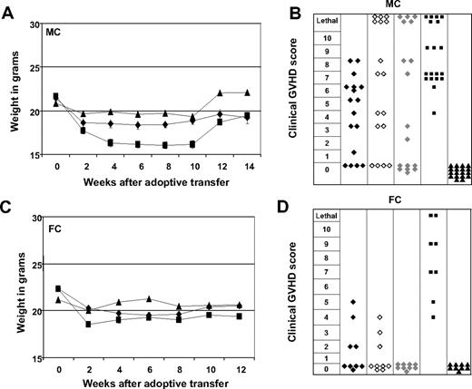 Figure 6. Early adoptive transfer of ETCs triggers less severe GVHD in FCs than in MCs. ETCs:R-DCspulsed (-♦- n = 18-MC, n = 9-FC), ETCs:R-DCsnonpulsed (-◇-n = 18-MC, n = 9-FC), ETCs:D-DCspulsed (-♦-, n = 18-MC, n = 9-FC), naive DLI (-■-, n = 18-MC, n = 9-FC), or PBS (-▴-, n = 18-MC, n = 9-FC) were given to either MCs (A,B) or FCs (C,D). Weight changes show more weight loss in MC animals that in FC animals. Mean weights plus or minus SE from each cohort are presented. GVHD was monitored weekly for each animal on a clinical 10-point scale. Each symbol represents the severest degree of GVHD that was observed in a single animal during the post transplant course. Mice treated with ETCs:R-DCspulsed developed less severe GVHD scores compared with all other treatment groups.