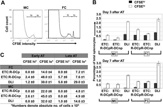 Figure 7. ETCs persist longer in secondary lymphoid organs of FCs as compared with MCs. Hematopoietic chimeras received late adoptive transfer (AT) with 40 × 106 ETCs:R-DCspulsed (ETCs:R-DCp), ETCs:R-DCsnonpulsed (ETC:R-DCnp), or naive DLI. The effectors were labeled with 5 μM CFSE. Spleens of the transplanted animals were harvested 3 or 7 days later, single cell suspensions were made and analyzed for CFSE intensity. (A) Representative day 7 results from flow cytometric analysis of harvested splenocytes from MCs and FCs are shown. A CFSE high peak (nondivided ETCs) was detected in FCs only (the marker labels the CFSE high/low region). (B) Adoptively transferred ETCs clear faster from MCs than from FCs. Spleens from MCs and FCs were harvested on days 3 and 7 after delayed adoptive transfer. Data obtained from animals that received either ETCs:R-DCsp or ETC:R-DCsnp are presented separately. A DLI group was added as a control. The fraction of CFSEhi cells (indicating nondivided ETCs) and CFSElo cells (indicating proliferated ETCs) was determined by flow cytomertic analysis. (C) Both, in MCs and FCs more vigorous proliferation of ETCs is seen when adoptive transfer is performed early after transplantation (day 21). Spleens from MCs and FCs were harvested on day 7 after early or delayed AT. The absolute number of CFSEhi and CFSElo cells was calculated. Mean values are presented plus or minus SE.