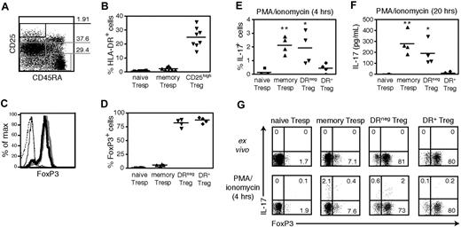 Figure 1. Sorted DR− Tregs, but not DR+ Tregs, produce IL-17 in response to short-term mitogenic activation. (A) Gating strategy for FACS sorting of CD4+ peripheral blood T cells into populations of Tregs (CD45RA−CD25high), memory Tresps (CD45RA−CD25med), and naive Tresps (CD45RA+CD25−). (B) Percentages of HLA-DR+ cells within the 3 different gates (n = 9). (C) FoxP3 intracellular staining of FACS-sorted naive Tresps (dashed line), memory Tresps (thin solid line), DR− Tregs (bold line), and DR+ Tregs (gray line). (D) The percentages of FoxP3+ cells is shown (n = 4). (E) FACS-sorted naive Tresps, memory Tresps, DR− Tregs, and DR+ Tregs (104 cells/well) were stimulated in serum-free X-Vivo medium for 4 hours with PMA/ionomycin and GolgiStop, and stained for intracellular IL-17 (n = 4). (F) IL-17 levels measured by ELISA in the same samples after 20 hours of stimulation with PMA/ionomycin. (G) One representative staining of intracellular FoxP3 and IL-17 in the 4 populations ex vivo or after 4 hours of stimulation with PMA/ionomycin and GolgiStop. **P < .01; *P < .05.