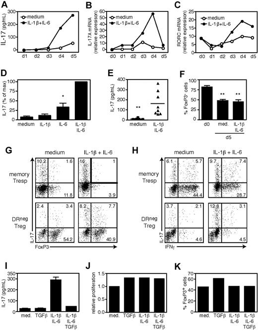 Figure 2. IL-17 secretion by DR− Tregs is induced by IL-1β and IL-6 and inhibited by TGFβ. FACS-sorted DR− Tregs (104 cells/well) were stimulated in serum-free X-Vivo medium for 5 days with plate-bound αCD3, soluble αCD28, and IL-2 in the presence of exogenous IL-1β and IL-6. Supernatants and cells were harvested at 24-hour intervals and analyzed for IL-17 content by ELISA (A) or RNA expression of IL-17A (B) and RORC (C) by real-time polymerase chain reaction (PCR). Data are representative of 2 independent experiments. (D) IL-17 secretion measured by ELISA in day 5 supernatants and represented as percentage of max (n = 5). (E) The IL-17 levels in day 5 supernatants are shown (n = 8). (F) Percentages of FoxP3+ cells ex vivo (n = 4) or on day 5 of stimulation (n = 8). At the end of the culture, cells were pulsed for 4 hours with PMA/ionomycin and GolgiStop, and stained for intracellular IL-17 versus FoxP3 (G) or IFNγ (H). Data are representative of 4 independent experiments. (I) DR− Tregs were stimulated for 5 days in the presence of exogenous IL-1β/IL-6 or TGFβ and tested for IL-17 secretion by ELISA. (J) Although the cultures were established at identical cell numbers, the relative cell numbers at the end of culture were determined for each condition by flow cytometry and represented as relative proliferation versus untreated cells. (K) Percentages of FoxP3+ cells on day 5 of stimulation. Data are representative of 5 independent experiments. **P < .01; *P < .05.