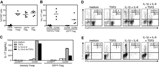 Figure 3. The DR− Tregs that produce IL-17 express CCR6 ex vivo. (A) Percentages of CCR6+ cells in gated ex vivo naive Tresps (n = 4), memory Tresps (n = 4), DR− Tregs (n = 6) and DR+ Tregs (n = 6). (B) CCR6− and CCR6+ fractions of DR− Tregs or memory Tresps were FACS-sorted and stimulated for 5 days with αCD3/αCD28 and IL-2 in the presence of IL-1β/IL-6. The percentages of IL-17+ cells at the end of the culture is shown (n = 4). (C) Cells were stimulated in the presence of IL-1β/IL-6 or TGFβ, and analyzed for IL-17 secretion by ELISA. At the end of the culture, CCR6+DR− Tregs were stained for intracellular IL-17 versus FoxP3 (D) or IFNγ (E). Data are representative of 4 independent experiments. **P < .01; *P < .05.