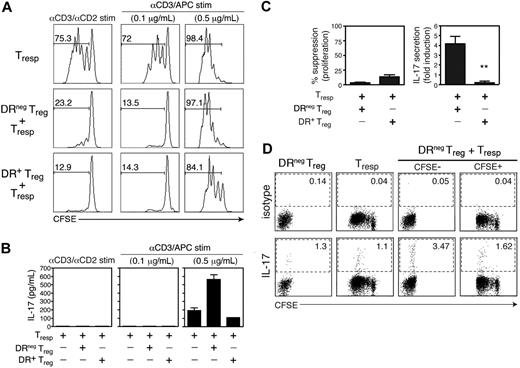 Figure 4. IL-17 secretion upon coculture of DR− Tregs with Tresp cells inversely correlates with suppression. (A) CFSE-labeled CD25− Tresp cells were cultured in RPMI medium containing 5% human AB serum, alone or with DR− Treg or DR+ Treg (1:1 ratio) under 3 different stimulatory conditions: αCD3/αCD2 beads (left), or irradiated T-cell depleted APCs and plate-bound αCD3 at 0.1 μg/mL (middle) or 0.5 μg/mL (right). On day 4 of stimulation, proliferation of Tresp cells was analyzed by assessing CFSE dilution by FACS analysis. The numbers represent the percentage of Tresp cells that divided (CFSE dilution). (B) IL-17 production in these differentially stimulated Tresp cultures or DR− or DR+ Treg cocultures was analyzed by ELISA from day 4 supernatants. Data shown are representative of 4 independent experiments. (C) The results of the same assay performed on 4 independent donors and represented as percentage suppression of proliferation and fold induction of IL-17 in DR− and DR+ Treg cocultures stimulated with αCD3 (0.5 μg/mL) and APCs (mean + SEM). (D) Cultures containing CFSE-labeled Tresp cells, DR− Tregs, or both cell types (1:1 ratio) were stimulated with high dose αCD3 and APCs. On day 4, PMA/ionomycin and GolgiStop were added to the cultures for a 4-hour pulse before the cells were harvested, surface stained with αCD2 to distinguish the CD4 T cell populations from the irradiated, T-depleted APCs, and then permeabilized and stained for IL-17. Data shown are representative of 3 independent experiments. **P < .01.