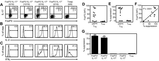 Figure 5. One subset of DR− Treg clones can suppress or secrete IL-17 in response to different stimuli. The clones that grew from wells seeded at 1 DR− Treg per well were analyzed for several features and compared with clones derived from Tresp cells. After 5 weeks of expansion, a portion of each clone was stained for FoxP3 and IL-17 expression and tested for ability to suppress the proliferation of freshly isolated Tresp cells in cocultures stimulated with αCD3/αCD2 beads. On day 4, half the media in each well replaced with 3H thymidine to monitor proliferation. Data are representative of 2 independent cloning experiments. Intracellular expression of FoxP3/IL-17 (A), IL-2 (B), and IFNγ (C) of DR− Treg clones after 4 hours of stimulation with PMA/ionomyicin and GolgiStop. One representative clone from each pattern is shown. (D) Mean FoxP3 expression by each clone. (E) The suppressive capacity of each clone represented as percentage suppression. (F) Mean FoxP3 expression by each clone is shown relative to its suppressive ability. (G) Suppression by each pattern of clone.