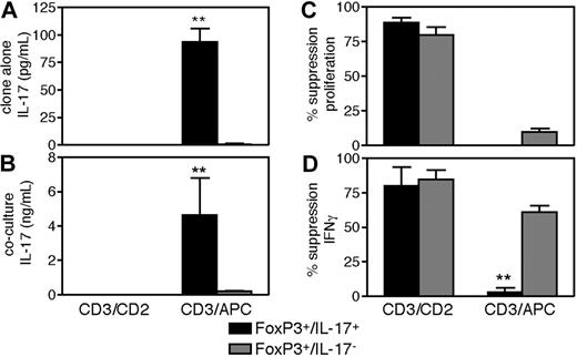 Figure 6. IL-17 production by FoxP3+/IL-17+ clones results in concomitant loss of suppressive function. The suppressive and effector functions of the clones were assessed in cocultures stimulated with αCD3/αCD2 beads or with 0.5 μg/mL αCD3 and APCs. On day 4, half the media in each well was removed, interrogated for content of IL-17 and IFNγ by ELISA, and replaced with 3H thymidine to monitor proliferation. Two representative clones for each pattern are shown. Data are representative of 2 independent cloning experiments. Panels show the ability of the clones to secrete IL-17 in response to the different stimuli (A), the levels of IL-17 induced in the respective clone cocultures (B), the ability of the clones to suppress Tresp proliferation (C), and the ability of the clones to suppress IFNγ production (D). **P < .01.