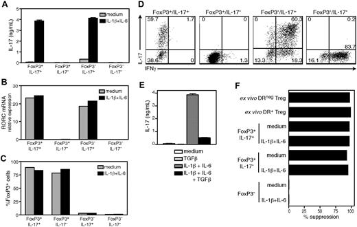 Figure 7. FoxP3+/IL-17+ clones remain suppressive after they have been induced to secrete IL-17. The clones derived from the DR− Treg population were stimulated for 5 days with αCD3/αCD28 and IL-2 in the presence of IL-1β/IL-6, and analyzed for IL-17 secretion by ELISA (A), RORC mRNA expression by real-time PCR (B), and FoxP3 expression by intracellular staining (C). (D) Intracellular IL-17/IFNγ staining of IL-1β/IL-6 treated clones. (E) FoxP3+/IL-17+ clones were stimulated in the presence of IL-1β/IL-6 or TGFβ, and analyzed for IL-17 secretion by ELISA. (F) IL-1β/IL-6 treated clones were expanded for 2 weeks and tested for suppressive function in cocultures stimulated with αCD3/αCD2 beads, as compared with freshly isolated DR− and DR+ Tregs. One representative clone from each pattern is shown.