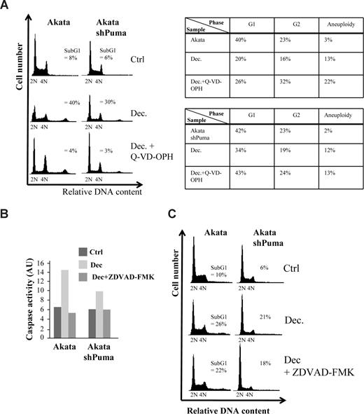 Figure 4. Decitabine-induced cell death in Akata cells is caspase-dependent but can occur in the absence of induced caspase-2 activity. (A) Akata cells, or Akata cells expressing an shRNA against Puma (Figure S1) and/or were pretreated with 5 μM of the pan-caspase inhibitor Q-VD-OPH, were grown in the presence or absence of 2 μM decitabine (Dec). Apoptosis (= sub-G1), G1, G2 and aneuploidy (> 4N) were measured by FACS analysis of PI-stained cells and plotted in the table (inset) or DNA histograms. (B) Caspase-2 activity of Akata cells or Akata cells expressing an shRNA against Puma treated or untreated with decitabine was measured by a colorimetric method as measured by the cleavage of the caspase-2 substrate VDVAD-pNA into the chromophore p-nitroanilide (pNA). The specificity of the assay was ascertained by pretreating (1 hour) and culturing the cells in the presence of 20 μM of the caspase-2 inhibitor Z-VDVAD-FMK. The arbitrary units (AU) were calculated by multiplying the absorbance minus background measured at 400 nm with 100. (C) DNA histogram showing that blocking Puma and/or caspase-2 (with Z-VDVAD-FMK) results in a very small decrease in the amount of apoptosis (= sub-G1).