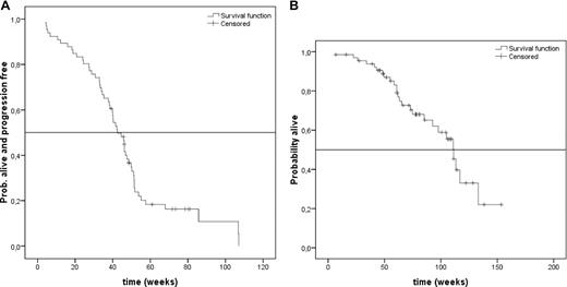 Figure 1. Time to progression and overall survival. (A) Kaplan-Meier plot for time to progression (TTP). The vertical axis represents the proportion of patients who are alive and progression-free from first dose of study drug. The horizontal axis represents time in weeks. (B) Kaplan-Meier plot for overall survival (OS). The vertical axis represents the proportion of patients who are alive. The horizontal axis represents the time in weeks from first dose of study drug.