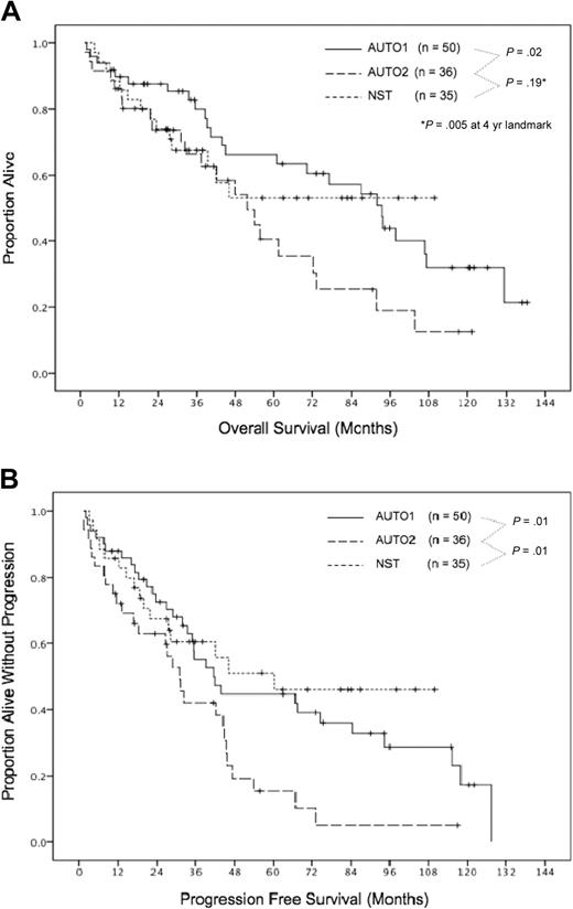 Figure 1. Overall survival and progression-free survival. Overall survival (A) and progression-free survival (B). AUTO1 indicates patients receiving autologous transplant in first remission; AUTO2, patients receiving autologous transplant for relapsed/refractory disease; and NST, patients receiving nonmyeloablative stem cell transplant for relapsed/refractory disease.