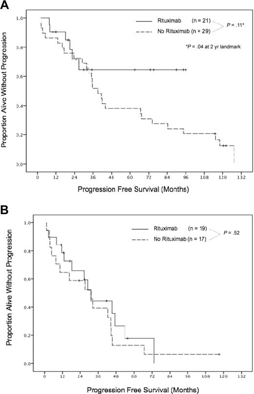 Figure 2. Progression-free survival for patients receiving autologous transplantation in first remission and for relapsed/refractory disease. Patients received autologous transplant in first remission (A) and for relapsed/refractory disease (B).