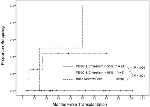 Figure 3. Relapse risk after nonmyeloablative stem cell transplantation by graft source and best chimerism. PBSC indicates peripheral blood stem cell. No relapses have occurred in patients receiving PBSCs and achieving best donor chimerism of 95% or greater.