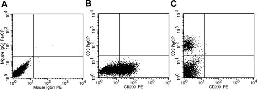 Figure 1. DC cultures are devoid of accessory CD3+ cells. (A) Isotype control. (B) DC culture on day 8 demonstrating no CD3+ events. (C) CD3+ control. x-axis, CD209-PE; y-axis, CD3-PerCP.