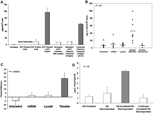 Figure 2. DCs loaded with matched class I and II antigens exhibit enhanced IL-12 secretion and CD83 expression. (A) Double-loading of DCs with matched MHC class I and II determinants enhances DC IL-12 secretion in a single-antigen system. equals IL-12 secretion from DCs loaded with matched class I (plasmid) and class II (soluble protein). □ equals IL-12 secretion from other DC loaded by any other method. y-axis: pg IL-12/mL/106 cells (A,B,D). (B) Double-loading of DCs with matched MHC class I and II antigens enhances DC IL-12 secretion. Eight experiments shown (double unmatched, 5 experiments shown). (C) Double-loading of DC with matched class I and II determinants causes enhanced up-regulation of CD83 expression. Average MFI value of unloaded and singly loaded DCs equals 0. □ equals percent by which CD83 MFI of all unloaded or singly loaded DCs differs from the average. equals percent by which CD83 MFI of all doubly loaded DCs differs from the average (P < .001). y-axis equals percent difference of CD83 MFI of CD83+ DC from the average of unloaded and singly loaded DCs. (D) Loading of DC MHC class I by electroporation of rHA and class II by incubation of rHA11 enhances DC IL-12 secretion. equals IL-12 secretion from DCs loaded with matched class I and class II proteins (rHA). □ equals IL-12 secretion from DC loaded singly or loaded doubly with disparate class I and class II antigens (ie, rHA and luciferase).