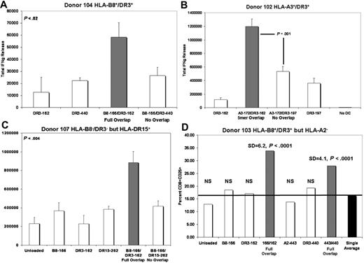 Figure 5. A system of overlapping/nonoverlapping defined class I and II peptides demonstrates that enhanced Th-1 responses mediated by DC are dependent upon sequence overlap of loaded class I and II antigenic epitopes. (A) Full class I/II sequence overlap. (B) Partial (5 residues) class I/II sequence overlap. (C) Peptides defined as B8- and DR3-restricted are somewhat promiscuous and can elicit responses in an HLA-B8−/HLA-DRβ1*03− background (P < .004 in this representative experiment). For panels A, B, and C: equals IFN-γ release induced by DC loaded with overlapping class I and II peptides, □ equals IFN-γ release induced by DC loaded with nonoverlapping class I and II peptides or singly loaded DC; y-axis equals total IFN-γ release in (in μM2). (D) DCs loaded with overlapping class I and II peptide epitopes support enhanced production of activated CD8+ cells (P < .001). equals percent CD8+CD25+ cells induced by DC loaded with overlapping class I and II peptides. □ equals percentage of CD8+CD25+ cells induced by singly loaded DC. ■ equals average percentage of CD8+CD25+ cells induced by all populations of singly loaded DC; y-axis equals percentage of CD8+CD25+ cells.