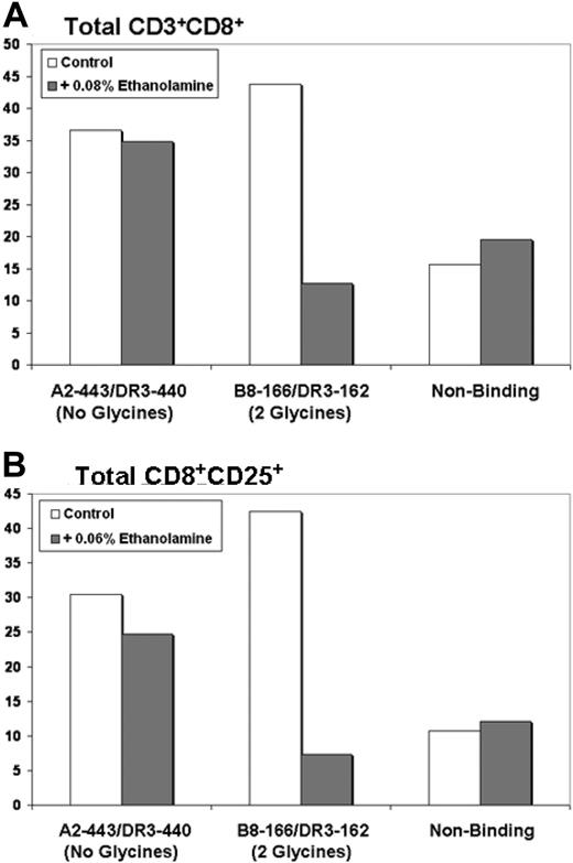 Figure 7. Treatment of DC with the glycyl-tRNA synthetase inhibitor ethanolamine inhibits Th-1 responses induced by DC loaded with overlapping class I and II MHC binding peptides only when glycine residues are present in the class I/II sequence overlap region. (A) Addition of ethanolamine reduced CD8+ production by more than 70% when DC were loaded with the glycine-containing B8-166/DR3-162 peptide pair. CD8+ production induced by the non–glycine-containing peptide pair A2-443/DR3-440 was unaffected; y-axis: percentage of CD3+CD8+ cells. (B) Addition of ethanolamine reduced CD8+CD25+ production by more than 80% when DC were loaded with the glycine-containing B8-166/DR3-162 peptide pair. CD8+CD25+ production induced by the nonglycine-containing peptide pair A2-443/DR3-440 was largely unaffected; y-axis: percentage of CD8+CD25+ cells. For panels A and B, 1 representative experiment of 3 independent experiments is shown.