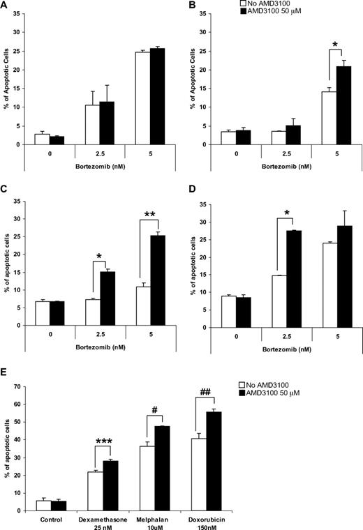 Figure 1. AMD3100 overcomes drug resistance to induction of apoptosis by therapeutic agents in MM cell lines induced by BMSCs in vitro. Apoptosis assay measured using Annexin staining by flow cytometry. (A) AMD3100 did not enhance the effect of bortezomib (2.5-5 nM) for 24 hours on MM.1S cells when those were cultured without BMSCs. However, treatment with AMD3100 (50 μM) restored the sensitivity to bortezomib which was reduced as a result of coculture with BMSCs in the MM cell lines MM.1S (B), RPMI 8226 (C), and OPM-2 (D). Cells were treated with bortezomib either alone or in the presence of AMD3100 (50 μM). This effect was not unique to bortezomib, but AMD3100 was shown to increase the sensitivity of MM.1S cells to treatment with dexamethasone 25 nM, melphalan 10 μM, and doxorubicin 150 nM for 24 hours (E). *P = .003; **P < .001; ***P = .010; #P = .027; ##P = .048. Error bars represent SD.
