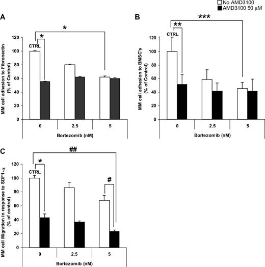 Figure 2. AMD3100 induces disruption of MM migration and adhesion to fibronectin and BMSCs. MM.1S cells pretreated for 2 hours with AMD3100 (50 μM), bortezomib (2.5-5 nM), or their combination. MM.1S cells were used for adhesion to fibronectin (A), adhesion to BMSC (B), or migration (C) assays. AMD3100 induced 50% inhibition of adhesion to both fibronectin and BMSCs. Bortezomib induced a dose-dependent reduction of adhesion, when at concentration of 5 nM it induced 40% and 60% inhibition of adhesion to fibronectin and BMSCs, respectively, compared with control. The combination of AMD3100 and bortezomib did not show an additive effect compared with the effect of AMD3100 alone. In transwell migration assay of MM.1S cells to 30 nM SDF1, AMD3100 inhibited migration by greater than 60% of control. Bortezomib had a mild dose-dependent effect on migration of MM.1S cells, with 5 nM inhibiting migration by 20% compared with control. The combination of AMD3100 and bortezomib showed significant reduction of migration, specifically the combination of AMD3100 and 5 nM bortezomib showed 75% reduction of migration compared with control. *P = .001; **P = .015; ***P = .005; #P = .003; ##P < .001. Error bars represent SD.