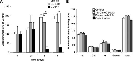 Figure 6. AMD3100 mobilizes MM cells and CD34+ HSCs in different kinetics and does not induce cytotoxicity of hematopoietic progenitor cells. (A) Mobilization of MM.1S, MM patient sample CD138+, and MM patient sample CD34+ cells after daily treatment of AMD3100 (5 mg/kg) detected by in vivo flow cytometry. AMD3100 induced similar and continuous mobilization of MM.1S and patient sample CD138+ cells at days 2, 3, and 4, whereas CD34 mobilization occurred on day 1 and decreased at days 2 and 3. (B) Colony-forming assays show that treatment with AMD3100 (50 μM), bortezomib (5 nM), or their combination had no significant cytotoxic effect on colony-forming units of erythroid (E), granulocyte-macrophage (MG), macrophage (M), and granulocyte-erythrocyte-monocyte-megakaryocyte (GEMM) origin. *P = .002. Error bars represent SD.