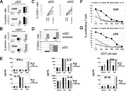 Figure 2. Cooperation between mDCs and pDCs enhances T-cell stimulation capacity without changes in cytokine production. (A,B) Costimulatory molecule expression was measured by flow cytometry on pDCs (A) and mDCs (B) after stimulation with CpG or LPS, as indicated. The cells were cultured alone (■) or together (), and the results are reported as the percentage of CD80+ and CD40+ cells in each population. One representative experiment of 50 is shown. (C) The effect of mDC/pDC cooperation on CD40 expression for 10 different donors was determined as in A and B. The percentage of CD40+ cells was determined for pDCs in the presence of LPS (left panel) and mDCs in the presence of CpG (right panel) from 10 different donors cultured alone (single culture) or together (coculture). (D) CD16+ or CD1c+ mDC subsets in the presence of CpG (top panel) and pDCs in the presence of LPS (bottom panel) were cultured in isolation (single culture) or together (coculture), and the percentage of cells expressing CD40 is shown. The indicated mDC subset was cultured in isolation (■) or with pDCs (), whereas pDCs were cultured in isolation (■) either with CD16 mDC subset (gray striped bar) or CD1c mDC subset (▩). One representative experiment of 3 is shown. (E) Measurement of the indicated cytokines in the supernatants of mDCs (■) or pDCs (□) cultured in isolation or together (▩) in presence of LPS or CpG, as indicated. One representative experiment of 5 is shown. (F,G) T-cell stimulation by DC under the different culture conditions was measured as percentage of proliferating cells. CFSE-loaded T cells were cultured with the following: autologous pDCs (□), allogeneic mDCs (△), or a 1/1 mix of the 2 DC types (●) at the indicated total DC/T-cell ratios, in presence of CpG (F); allogeneic pDCs (□), autologous mDCs (△), or a 1/1 mix of the 2 DC types (●) at the indicated total DC/T-cell ratio in presence of LPS (G). One representative experiment of 3 is shown.