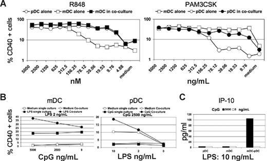 Figure 3. Simultaneous stimulation of both DC populations with limited amounts of TLR agonists leads to synergistic activation. (A) Percentage of CD40+ pDCs (○) and mDCs (□) was cultured in isolation or together (● and ■, respectively). Cultures were treated with the indicated concentrations of the TLR7/8 agonists R848 (left panel) or Pam3CSK4 (right panel), a TLR2 agonist. A representative experiment of 3 is shown. (B) Percentages of CD40+ mDCs (left panel) and pDCs (right panel) cultured in isolation (squares) or together (circles) in presence of the indicated concentration of LPS and CpG (filled symbols). A representative experiment of 3 is shown. (C) Measurement of IP-10 secretion by pDCs and mDCs cultured in isolation or together at the indicated concentration of LPS. CpG was added (■) or not (□) to the cultures, and the effects on IP-10 production are shown. The data are from a representative experiment of 3 performed.