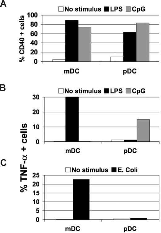 Figure 5. The main features of mDC-pDC cooperation are found also in PBMC. (A) Percentage of CD40+ mDCs and pDCs in unstimulated PBMCs (□) was compared after treatment with LPS (■) or CpG (▩). (B) TNF-α–positive mDCs and pDCs in PBMCs were determined using intracellular cytokine staining of unstimulated PBMCs (□) or PBMCs treated with LPS (■) or CpG (▩). (C) Percentage of intracellular TNF-α+ mDCs and pDCs in unstimulated PBMCs (□) or PBMCs exposed to E coli fixed bacterial particles (■). All data are from a representative experiment of 3 performed.