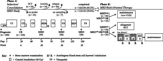 Figure 1. Outline of protocol NILG-ALL 09/00, MRD study, and treatment realization. Induction/consolidation (C indicates cycle; HD, high-dose cycle): pre-phase (T-ALL only): cyclophosphamide (CY) 300 mg/m2 intravenously and prednisolone (PDN) 20 mg/m2 twice a day intravenously or by mouth on days − 3 to 0. C1: idarubicin (IDR) 10 mg/m2 intravenously on days 1 and 2; vincristine (VCR) 2 mg intravenously on days 1, 8, and 15; l-asparaginase (Erwinia) 6000 IU/m2 intravenously on days 8, 10, 12, 14, 16, and 18; PDN 30 mg/m2 twice a day intravenously or by mouth on days 1 to 7 and 20 mg/m2 twice a day on days 8 to 15 (then tapered); G-CSF 5 μg/kg subcutaneously from day 4 to resolution of neutropenia less than 0.5 × 109/L. C2, C3, C5, C6: IDR 12 mg/m2 (10 mg/m2 in C5-6) intravenously on days 1 and 2; VCR 2 mg intravenously on day 1; CY 750 mg/m2 intravenously on day 2; dexamethasone (DXM) 4 mg twice a day intravenously or by mouth on days 1 to 4; G-CSF from day 4. HD4,7: Methotrexate (MTX) 1.5 g/m2 intravenously on day 1 (20% in 1 hour, 80% over 23 hours); cytarabine (Ara-C) 2 g/m2 twice a day intravenously on days 2 and 3 (1.2 g/m2 if MTX plasma concentration > 25 mM); PDN 40 mg twice a day by mouth on days 1 to 3; folinic acid 15 mg/m2 intravenously every 6 hours starting 24 hours from end of MTX to an MTX plasma concentration less than 0.1 mM; G-CSF from day 4. C8: IDR 6 mg/m2 intravenously on days 1 and 8; VCR 1 mg/m2 intravenously on days 1 and 8; PDN 20 mg/m2 twice a day by mouth on days 1 to 15. Maintenance: CY 100 mg/m2 by mouth on days 1 to 4 (months 1, 3, 5, 7, 9, 11); VCR 1 mg/m2 intravenously on day 1; PDN 20 mg/m2 twice a day by mouth on days 1 to 5 (months 2, 4, 6, 8, 10, 12); 6-mercaptopurine (6MP) 75 mg/m2 by mouth on days 8 to 28 (months 1-12) and 1 to 28 (months 13-24); MTX 30 mg/weekly by mouth or intramuscularly (months 1-24). CNS prophylaxis: Intrathecal MTX 12.5 mg, Ara-C 50 mg, and PDN 40 mg on days 2 and 16 of C1; days 2 and 9 of C2; day 2 of C3, C5, C6, and C8; and day 1 of maintenance cycles 1, 3, 5, and 7, except if prior H/C(s). Hypercycles (H/C): H/C1, H/C3: etoposide (VP) 100 mg/m2 twice a day intravenously and 6MP 225 mg/m2 by mouth (in 3 divided doses) on days 1 to 4; melphalan (Mel) 100 mg/m2 intravenously on day 5; autologous blood stem cell reinfusion on day 6 (1-2 × 106/kg CD34+ cells); G-CSF from day 7. H/C2, H/C4: MTX 1.5 g/m2 intravenously on day 1; Ara-C 3 g/m2 twice a day intravenously on days 2 to 4 (2 g/m2 if MTX plasma concentration > 25 mM); folinic acid rescue starting 24 hours from end of MTX, autologous blood stem cell rein fusion on day 6, and G-CSF from day 7. If CD20+ ALL: rituximab 375 mg/m2 intravenously on day 10 of each H/C. Dose reductions in patients older than 59 years: CY 75 mg/m2 (pre-phase), 500 mg/m2 (C2-3, C5-6), omitted (maintenance); IDR 8 mg/m2 (C1-3) and 6 mg/m2 (C5-6, C8); VCR 1 mg/m2 (C1-3, C5-6, C8), omitted (maintenance); ASP 6000 IU total dose; PDN 20 mg/m2 twice a day (C1, C8), omitted (maintenance); DXM omitted; VP 75 mg/m2 twice a day (H/C1); 6MP 150 mg/m2 (H/C1); ML 70 mg/m2 (H/C1); MTX 1 g/m2 (HD4,7, H/C2); Ara-C 1.2 g/m2 twice a day (C4,7, H/C2); intrathecal MTX 10 mg, Ara-C 40 mg (CNS prophylaxis). Imatinib mesylate (600 mg/d orally) was added in January 2003 in patients with Ph+ ALL, on days 15 to 21 of C1, days − 3 to 4 of C2 to C8, days 1 to 7 of each H/C, and long term during maintenance.