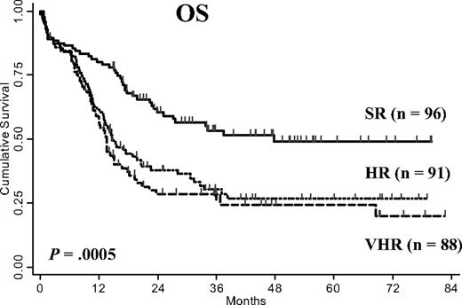 Figure 2. Overall survival by risk class.
