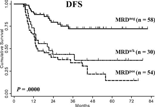 Figure 3. DFS according to MRD study results.