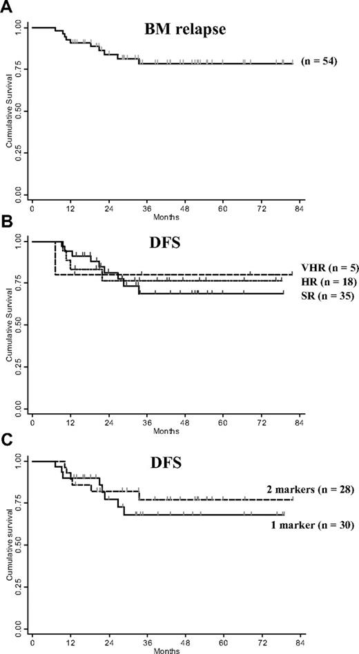 Figure 4. Treatment outcome of MRDneg group. (A) Duration of CR (vs BM relapse) in cases with probe(s) sensitivity of 10−4 or higher; (B) DFS according to clinical risk class and (C) number of molecular markers used for MRD analysis.