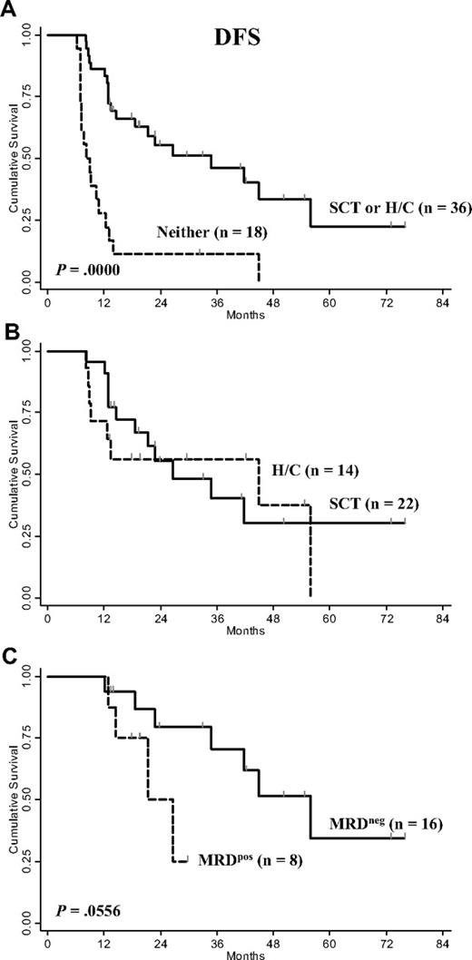 Figure 5. DFS of MRDpos group. DFS in patients undergoing (A) SCT-based treatment, (B) allogeneic SCT or H/C therapy; (C) DFS in patients who converted or not to MRDneg status after H/C or SCT. DFS probability at 4 years: SCT or H/C 0.33 versus 0 with neither (A); H/C 0.37 versus SCT 0.30 (B); MRDneg 0.51 versus MRDpos 0 (C).