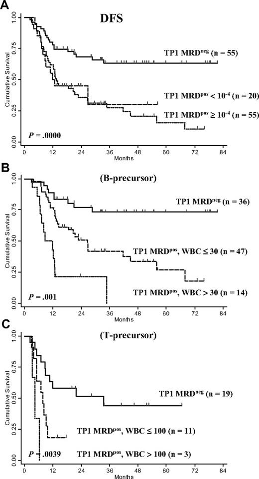 Figure 6. DFS by TP1 MRD and MRD/white cell count interaction. (A) DFS according to TP1 MRD status in unselected patients; DFS according to TP1 MRD status and white blood cell (WBC) count (×109/L) in (B) B-precursor ALL and (C) T-precursor ALL. DFS probability at 4 to 5 years: MRDneg 0.63 versus MRDlow-pos (< −4) 0.30 versus MRDpos (≥−4) 0.15; B-precursor: MRDneg 0.73 versus MRDpos (any level) with WBC of 30 × 109/L or less, 0.18 and WBC more than 30 × 109/L, 0; T-precursor: MRDneg 0.44 versus MRDpos (any level) with WBC lower than or equal to or more than 100 × 109/L, 0 (C).