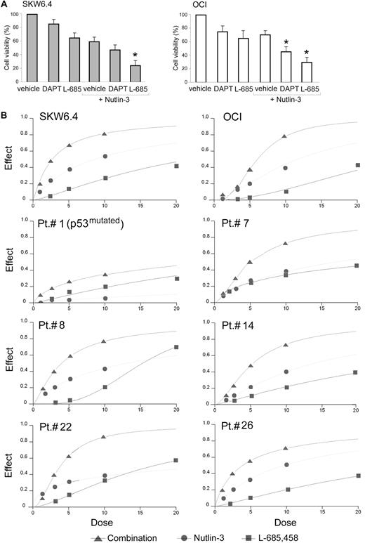 Figure 5. Evaluation of cytotoxicity by Nutlin-3 and γ-secretase inhibitors used alone or in combination in leukemic cells. OCI and SKW6.4 cells were exposed for 24 hours to Nutlin-3 (10 μM), DAPT (20 μM), or L-685,458 (20 μM), used either alone or in combination, as indicated. Cell viability was calculated as percentage with respect to the control (vehicle) cultures. Data are reported as means ± SD of results from 3 independent experiments. *P < .05 with respect to cultures treated with vehicle + Nutlin-3. (B) Leukemic cells were exposed to serial doses of Nutlin-3 or L-685,458, used either alone or in combination, with a fixed ratio, for 24 hours. Dose-effect plots to determine drug efficacy are shown for SKW6.4, OCI, representative TP53wild-type B-CLL samples, and for one TP53mutated B-CLL (patient no. 1). The decrease of cell viability, labeled “effect” on the y-axis, was determined in assays done at least twice in duplicate.