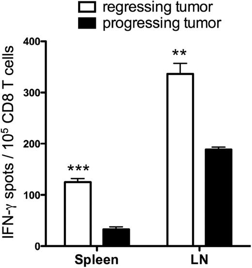 Figure 3. The magnitude of CD8 antitumor reactivity correlated with tumor regression. CD8 T cells were isolated from spleens and tumor draining lymph nodes 30 days after HSCT, from mice treated with naive T cell adoptive transfer and AGN2a-4P vaccination. The CD8 cells were assayed in IFN-γ ELISPOT assays with tumor cell stimulators to determine tumor-reactive IFN-γ–secreting cell frequencies. The experiment is representative of 2 independent experiments in which the CD8 T cells were pooled from 2 or 3 individual mice. ***P < .001; **P < .01 when mice with regressing tumors were compared with mice with progressing tumors.
