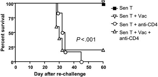 Figure 6. CD4 T cell depletion severely impaired the development of antitumor T-cell memory. Seventy days after HSCT, tumor-free survivors in Figure 4C were rechallenged with 105 wild-type AGN2a tumor cells injected subcutaneously, and followed for survival (ie, ability to reject the tumor cells). Survival curves are shown, and the data represent the combined results of 2 or 3 separate experiments. Each group consisted of 5 to 9 total mice.