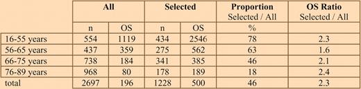 Median overall survival (OS) in days according to age for all patients versus those selected for de novo AML, fit for intensive treatment, and performance status 0-II.