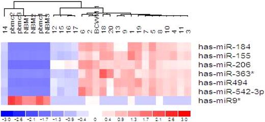 Supervised hierarchical clustering analysis demonstrates differential expression of miRNA patterns in WM patients(1-20) as compared with healthy subjects (NBM1-3; pbmc1-3), shown by the intensity of red (up-regulation) versus blue (down-regulation). See the complete figure in the article beginning on page 4391.