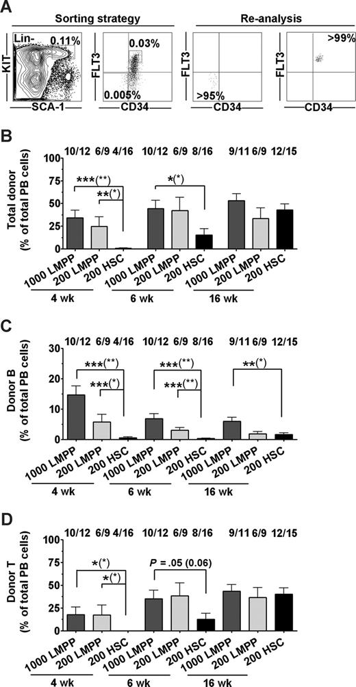 Figure 2. LSK CD34+Flt3hi LMPPs provide rapid and sustained B- and T-cell engraftment of fetal X-SCID recipients. (A) Sorting strategy and purity of sorted Lin−SCA-1+KIT+CD34+FLT3hi LMPPs and Lin−SCA-1+KIT+CD34−FLT3− HSCs. Numbers in gates/quadrants indicate mean frequencies of total BM cells. (B-D) LMPPs (1000 or 200) and HSCs (200) were transplanted to fetal X-SCID recipients. PB analysis was performed at 4, 6, and 16 weeks after transplantation. (B) Donor-derived total reconstitution as percentage of total nucleated cells. Indicated above bars are frequencies of mice reconstituted (> 0.1% for each parameter) by transplanted test populations at the analysis time point, of all mice analyzed. (C) Donor-derived B lymphocytes as percentage of total PB cells. (D) Donor-derived T lymphocytes as percentage of total PB cells. All bar graphs represent mean (SEM) reconstitution levels of positively reconstituted mice. Statistical significance in reconstitution levels between LMPP and HSC transplanted recipients was evaluated, comparing only reconstituted mice, as well as comparing all recipients alive (positive and negative for reconstitution) at analysis time point (P values within parentheses). ***P < .001; **P < .005; *P < .05.
