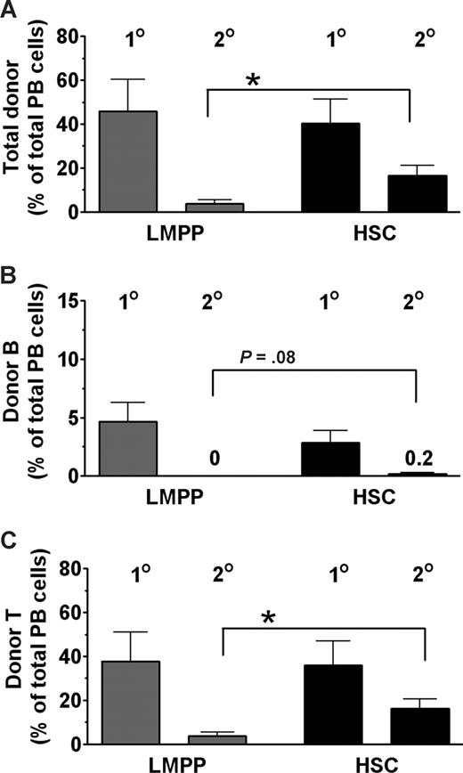 Figure 4. HSCs are superior to LMPPs in reconstituting unconditioned X-SCID recipients with self-renewing stem and progenitor cells. BM cells were collected 16 weeks after primary transplantation from (n = 11) unconditioned X-SCID fetal recipients transplanted with 1000 CD45.1+ LMPPs () or 200 HSCs (). For each primary (first-degree) recipient, 1 femur equivalent was transplanted into 1 or 2 secondary (second-degree) sublethally (650 cGy) irradiated (8-10 weeks old) X-SCID (CD45.2) recipients (n = 18). Reconstitution analysis was performed at 12 weeks after second-degree transplantation. (A-C) Donor-derived contribution in first-degree and second-degree X-SCID recipients toward (A) total PB cells, (B) B lymphocytes, and (C) T lymphocytes, all presented as mean (SEM) percentages of total PB cells from 3 independent experiments. *P < .05.