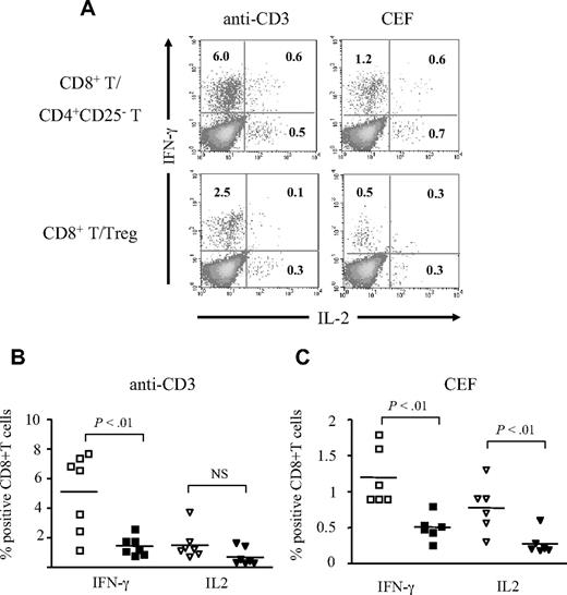 Figure 2. Treg cells inhibit the cytokine expression after polyclonal and antigen-specific stimulation of CD8+ T cells. (A) Representative dot plots of CD8+ T cells secreting IFN-γ and IL-2 after overnight stimulation with coated anti-CD3 (left panels) or CEF (right panels) in the presence of CD4+CD25− T (top row) or Treg cells (bottom row). The percentage of cytokine-expressing CD8+ T cells is indicated. (B,C) Pooled data showing the percentage of CD8+ T cells secreting IFN-γ or IL-2 after overnight stimulation with anti-CD3 (n = 7 donors; B) or CEF (n = 6 donors; C) in the presence of CD4+CD25− T cells (open symbols) or Treg cells (filled symbols). The P values were calculated using a paired Student t test. The mean values are depicted with horizontal bars.