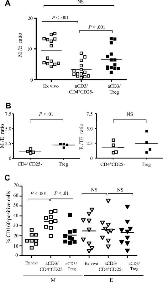 Figure 3. Treg cells inhibit the maturation of anti-CD3–stimulated CD8+ T cells. (A) Pooled data from 14 donors showing the ratio of M/E CD8+ T cells before (▩), and after 48 hours of stimulation of total CD8+ T cells with coated anti-CD3 in the presence of CD4+CD25− T cells (□) or Treg cells (■). (B) Left panel: M/E ratio resulting from 48 hours of stimulation of sorted M (CD27+CD45RA−) CD8+ T cells with coated anti-CD3 in the presence of CD4+CD25− T cells (□) or Treg cells (■). Right panel: E/TE ratio resulting from the stimulation of sorted E (CD27−CD45RA−) CD8+ T cells in the same conditions. Pooled data from 4 donors are shown. (C) Pooled data from 9 donors showing the expression of CD160 before (gray symbols), and after 48 hours of stimulation of total CD8 T cells with coated anti-CD3 in the presence of CD4+CD25− T cells (open symbols) or Treg cells (filled symbols) on gated memory (M) and effector (E) CD8+ T cells. The P values were calculated using a paired Student t test. The mean values are depicted with horizontal bars.