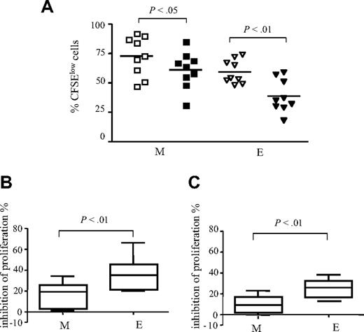 Figure 4. Treg cells preferentially inhibit the accumulation of E CD8+ T cells. Total CD8+ T cells were stimulated for 5 days with anti-CD3 mAb in the presence of CD4+CD25− T cells (open symbols) or Treg cells (filled symbols). (A) Percentages of CFSElow M and E CD8 T-cell subsets (n = 9). (B) Pooled data from 9 donors: mean percentages of inhibition of the proliferation of CD8+ T-cell M and E subsets. (C) Sorted M and E CD8+ T cells were stimulated in the presence of Treg cells or CD4+CD25− cells. Pooled data from 5 donors: mean percentages of inhibition of the proliferation are shown. The mean values are depicted with horizontal lines. P values were calculated using a paired Student t test.