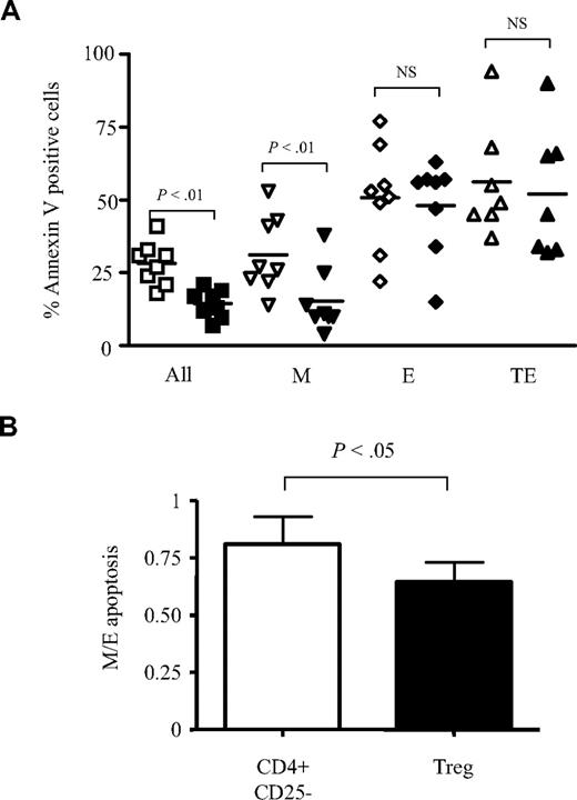 Figure 5. Treg cells preferentially inhibit the apoptosis of CD27+CD45RA− M CD8+ T cells. (A) Total CD8+ T cells were stimulated for 48 hours with anti-CD3 antibodies in the presence of CD4+CD25− T cells (open symbols) or Treg cells (filled symbols). Percentages of annexin V+ cells on total and gated M, E, and TE CD8+ T cells are shown (n = 8). (B) Sorted M and E CD8+ T cells were stimulated in the presence of CD4+CD25− T cells or Treg cells. In each condition, percentages of annexin V+ cells were estimated at 48 hours. Histograms represent the ratio of annexin V+ M and E cells observed in CD4+CD25− (□) and Treg cell cocultures (■). P values were calculated using a paired Student t test.