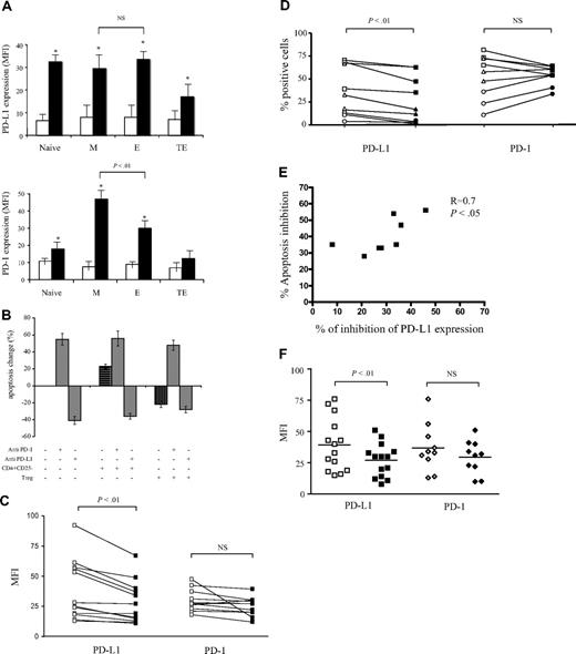Figure 6. Treg cells inhibit the apoptosis of anti-CD3–stimulated CD8+ T cells by regulating PD-L1 expression levels. (A) Expression levels of PD-L1 (top histograms) and PD-1 (bottom histograms) at day 0 (□) and after 48 hours (■) of anti-CD3 stimulation were compared on the indicated CD8+ T-cell subsets. *Significant change (P < .05) compared with nonstimulated control. (B) Treg cells and anti–PD-L1–blocking mAb inhibit CD8+ T-cell AICD but do not prevent anti–PD-1–induced apoptosis. Pooled data from 7 separate experiments where CD8+ T cells were stimulated for 48 hours with coated anti-CD3 mAb alone, in the presence of CD4+CD25− T cells or in the presence of Treg cells. Blocking anti–PD-L1 or agonist anti–PD-1 antibodies were added as indicated. The percentage of apoptosis change was calculated on the basis of annexin V+ cells (mean ± SD) detected when CD8+ T cells were stimulated alone. (C) Pooled data from 12 donors showing the expression of PD-1 and PD-L1 on anti-CD3–stimulated CD8+ T cells in the presence of CD4+CD25− T cells (□) or Treg cells (■). (D) M (squares), E (triangles), or TE (circles) CD8+ T-cell subsets were sorted from 3 different donors and stimulated in the presence of CD4+CD25− T cells (open symbols) or Treg cells (filled symbols). Percentages of PD-1 and PD-L1 expression in each subset are shown. P values were calculated using a paired Student t test. (E) Correlation between the inhibition of PD-L1 expression on CD8 T cells and the inhibition of CD8 T-cell apoptosis in the presence of Treg cells. (F) Pooled data from 14 donors showing the expression of PD-1 and PD-L1 on anti-CD3–stimulated CD4+CD25− T cells (□) or Treg cells (■).