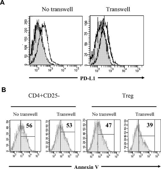 Figure 7. Treg cell effect on M CD8+ T-cell apoptosis is rather cytokine dependent. (A) Histogram overlays representing PD-L1 expression on CD8+ T cells stimulated with anti-CD3 for 48 hours in the presence of CD4+CD25− (open histogram) or Treg cells (gray histogram), either mixed in the lower chamber of a transwell plate (left) or separated by a semipermeable membrane (right). (B) Annexin V staining of anti-CD3–activated M CD8+ T cells. Cocultures of CD8+ T cells with either CD4+CD25− T cells (left) or Treg (right) were set in transwell plates as follows: CD8+ and CD4+ T cells were either mixed in the lower chamber, or separated by a semipermeable membrane. Histograms represent CD27+CD45RA−CD8+-gated cells. Percentage of annexin V+ cells is shown, based on negative control. One representative experiment of 2 with similar results is shown. The numbers correspond to the percentage of annexin V+ cells based on negative control staining.