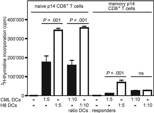 Figure 3. CML DCs induce limited expansion of naive and memory p14 CD8+ T cells ex vivo. Naive and memory p14 CD8+ T cells were restimulated in vitro for 4 days with titrated numbers of irradiated DCs (CD11c+) isolated from the spleen of CML mice (■) or naive H8 mice (□). 3H-Thymidine incorporation was measured during the last 14 hours of culture. Results are mean plus or minus SEM of 3 samples per group. Pooled data from 2 independent experiments are shown; ns indicates not significant.