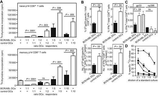 Figure 5. Primary and secondary immune responses are reduced after immunization with BCR/ABL-expressing DCs. (A) Naive and memory p14 CD8+ T cells were restimulated in vitro for 4 days with titrated numbers of LPS-matured BCR/ABL-expressing (■) or control DCs (□, empty GFP vector–transduced) generated from H8 bone marrow cells. 3H-Thymidine incorporation was measured during the last 14 hours of culture. Results are mean plus or minus SEM of 3 to 4 samples per group. Pooled data from 2 independent experiments are shown. (B) Naive C57BL/6 mice were immunized intravenously with 2 × 105 LPS-maturated BCR/ABL-expressing (■) or control DCs (□, empty GFP vector–transduced). Ten days later, the frequency and absolute number of gp33-specific CD8+ T cells in the spleen were determined by tetramer staining and by intracellular IFN-γ staining after in vitro restimulation with gp33. Results are mean plus or minus SEM of 4 mice per group. One representative experiment of 3 is shown. (C) C57BL/6 mice previously immunized with 2 × 105 LPS-maturated BCR/ABL-expressing (■) or control DCs (□, empty GFP vector–transduced) and naive C57BL/6 mice (□ dotted) were immunized 14 days later with gp33- and np396-pulsed DCs generated from C57BL/6 mice. Ten days later, the frequency of gp33- and np396-specific CD8+ T cells was determined by intracellular IFN-γ staining after in vitro restimulation with gp33 and np396. (D) Splenocytes were isolated 10 days after challenge immunization and analyzed in a standard 51Cr-release assay. ● represents mice primarily immunized with BCR/ABL-expressing DCs; ■, mice with control DCs (empty GFP vector–transduced); ♦, mice receiving only challenge immunization; ▾, LCMV-immune mice; and ▴, naive C57BL/6 mice. Symbols represent 51Cr release of gp33-pulsed target cells. Specific 51Cr release of unpulsed target cells was less than 10%. CTL activity is given as mean plus or minus SEM of 4 mice per group, except for LCMV-immune and naive C57BL/6 mice; ns indicates not significant.